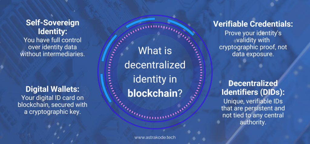 Infographic on blockchain's decentralized identity, outlining self sovereign identity, digital wallets, verifiable credentials, and decentralized identifiers (DIDs)